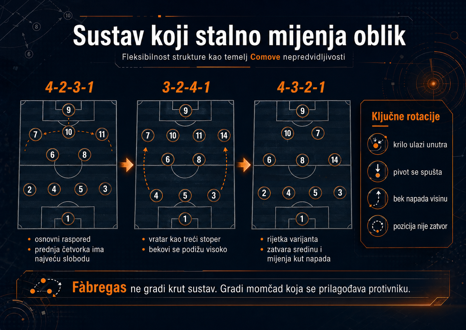 Sustav koji stalno mijenja oblik